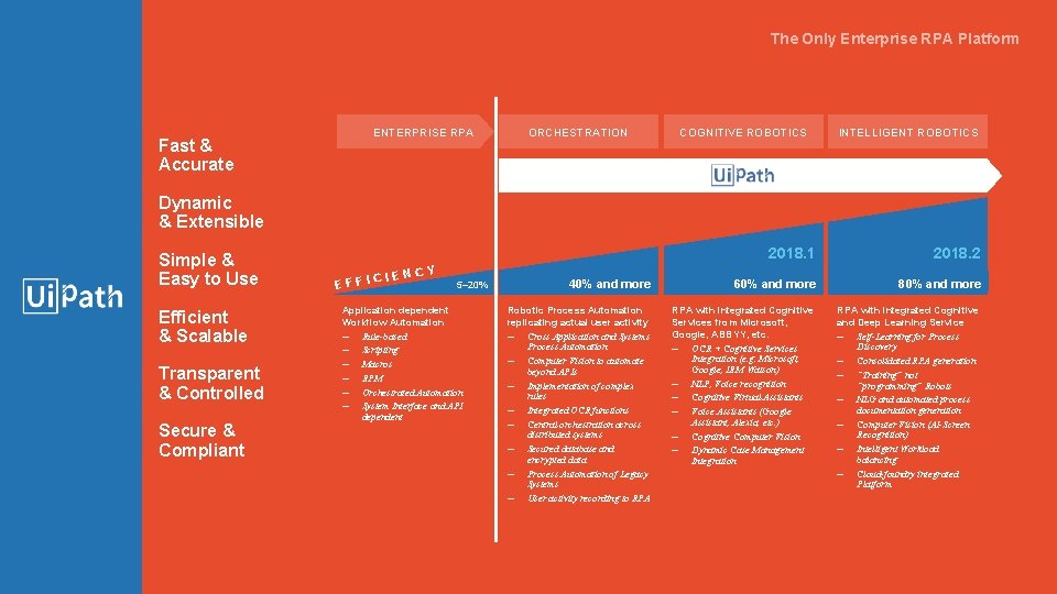 The Only Enterprise RPA Platform Fast & Accurate ENTERPRISE RPA ORCHESTRATION COGNITIVE ROBOTICS INTELLIGENT The Only Enterprise RPA Platform Fast & Accurate ENTERPRISE RPA ORCHESTRATION COGNITIVE ROBOTICS INTELLIGENT