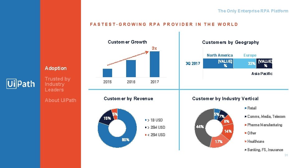 The Only Enterprise RPA Platform FASTEST-GROWING RPA PROVIDER IN THE WORLD Customer Growth Customers The Only Enterprise RPA Platform FASTEST-GROWING RPA PROVIDER IN THE WORLD Customer Growth Customers