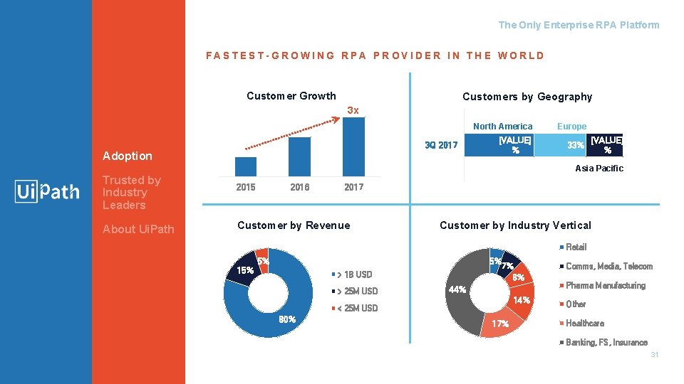 The Only Enterprise RPA Platform FASTEST-GROWING RPA PROVIDER IN THE WORLD Customer Growth Customers