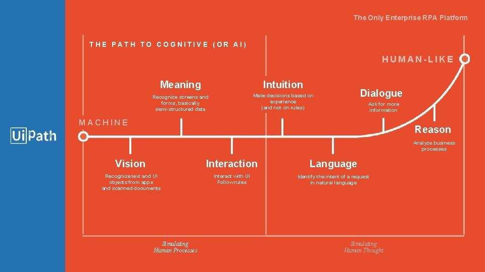 The Only Enterprise RPA Platform THE PATH TO COGNITIVE (OR AI) HUMAN-LIKE Meaning Intuition The Only Enterprise RPA Platform THE PATH TO COGNITIVE (OR AI) HUMAN-LIKE Meaning Intuition