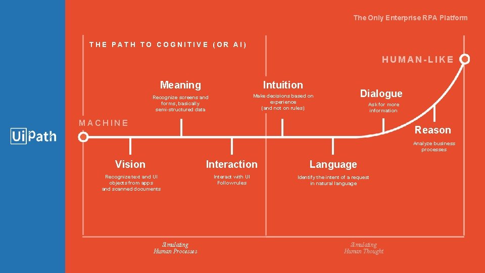 The Only Enterprise RPA Platform THE PATH TO COGNITIVE (OR AI) HUMAN-LIKE Meaning Intuition