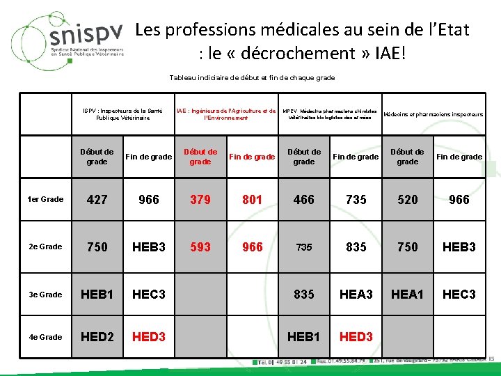 Les professions médicales au sein de l’Etat : le « décrochement » IAE! Tableau