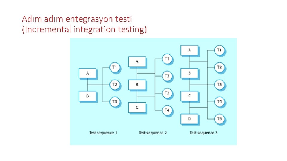 Adım adım entegrasyon testi (Incremental integration testing) 