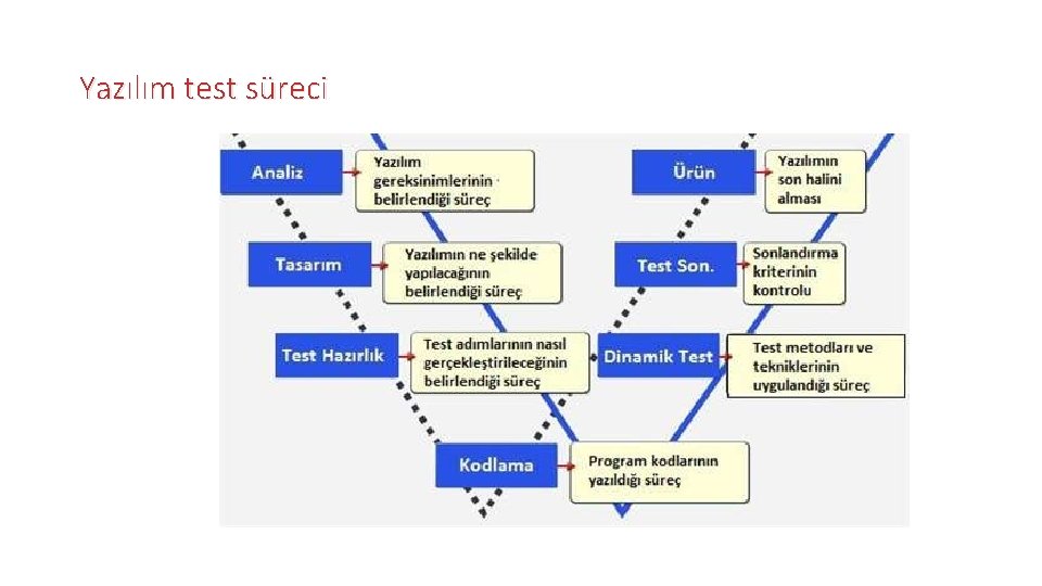 Yazılım test süreci 