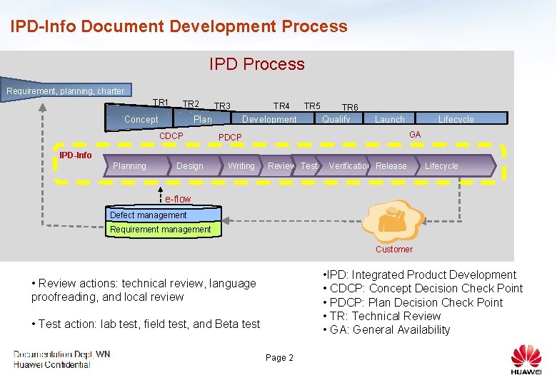 IPD-Info Document Development Process IPD Process Requirement, planning, charter TR 1 TR 2 Concept