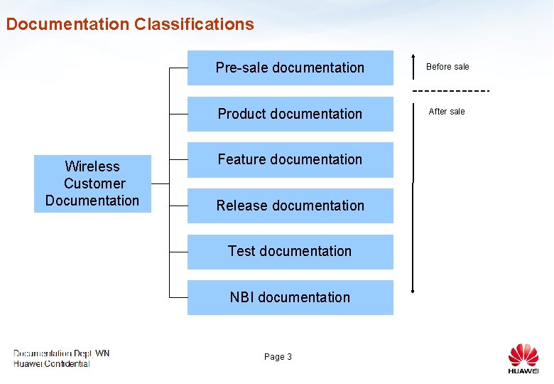 Documentation Classifications Wireless Customer Documentation Pre-sale documentation Before sale Product documentation After sale Feature