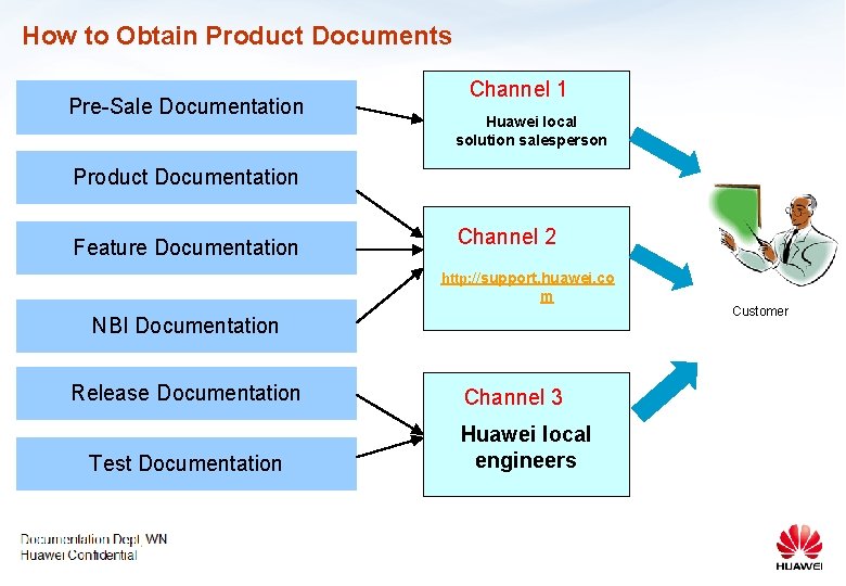How to Obtain Product Documents Pre-Sale Documentation Channel 1 Huawei local solution salesperson Product