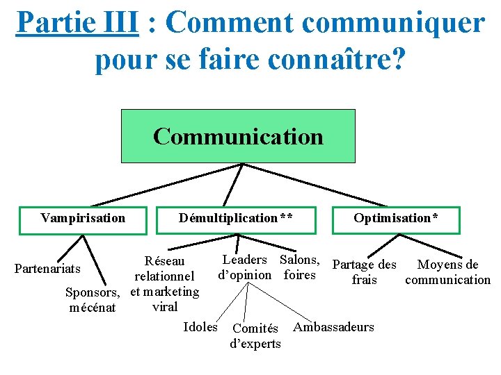 Partie III : Comment communiquer pour se faire connaître? Communication Vampirisation Démultiplication** Optimisation* Leaders