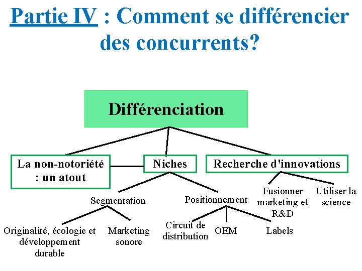 Partie IV : Comment se différencier des concurrents? Différenciation La non-notoriété : un atout