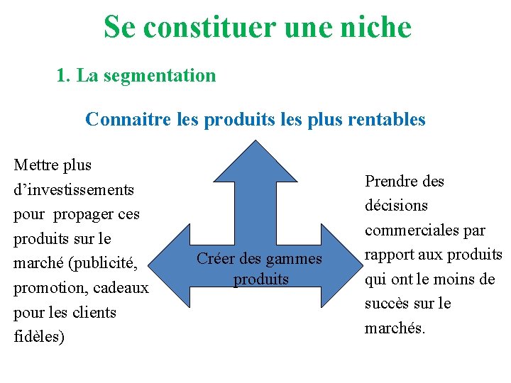 Se constituer une niche 1. La segmentation Connaitre les produits les plus rentables Mettre