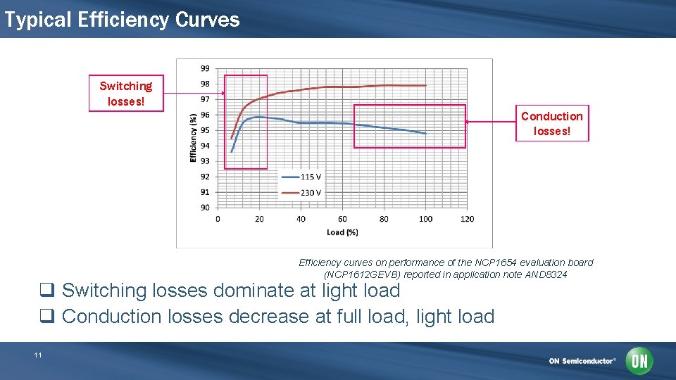 Typical Efficiency Curves Switching losses! Conduction losses! Efficiency curves on performance of the NCP