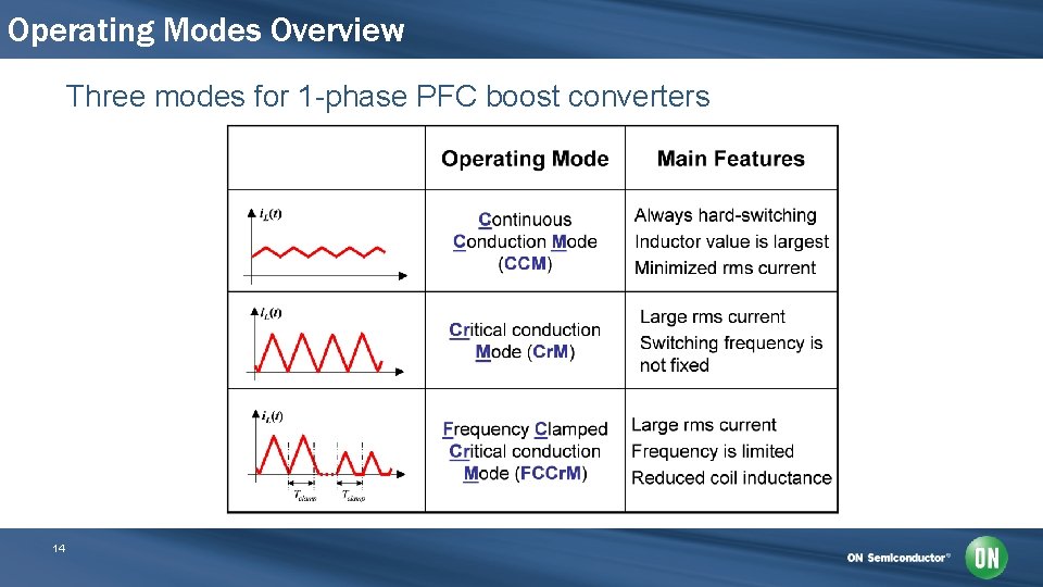 Operating Modes Overview Three modes for 1 -phase PFC boost converters 14 