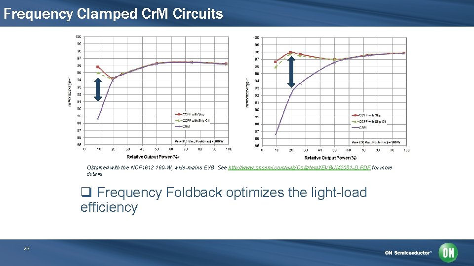 Frequency Clamped Cr. M Circuits Obtained with the NCP 1612 160 -W, wide-mains EVB.