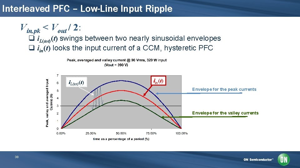 Interleaved PFC – Low-Line Input Ripple Vin, pk < Vout / 2: q i.