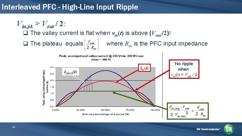 Interleaved PFC - High-Line Input Ripple Vin, pk > Vout / 2: q The