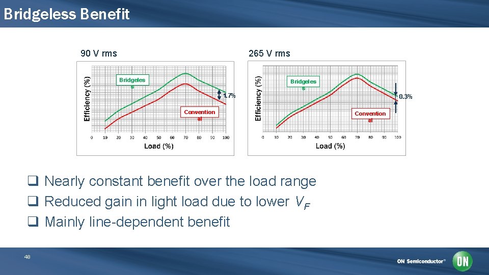 Bridgeless Benefit 90 V rms 265 V rms Bridgeles s 1. 7% Convention al