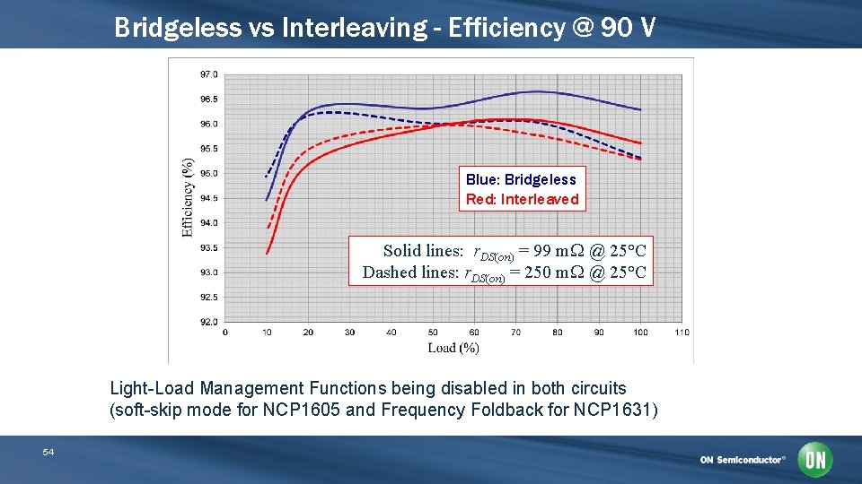 Bridgeless vs Interleaving - Efficiency @ 90 V Blue: Bridgeless Red: Interleaved R =