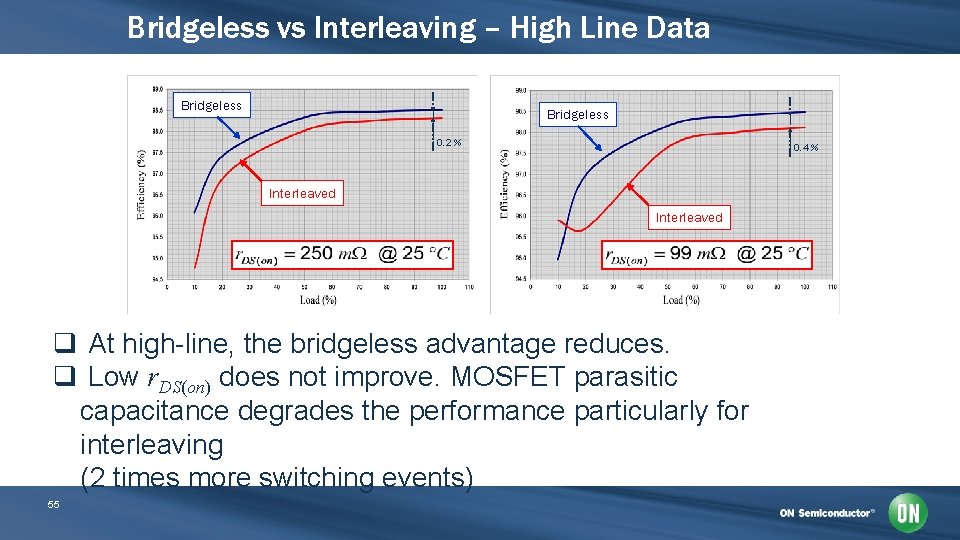 Bridgeless vs Interleaving – High Line Data Bridgeless 0. 2 % 0. 4 %