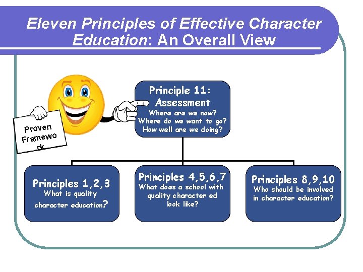 Eleven Principles of Effective Character Education: An Overall View Principle 11: Assessment Proven o Eleven Principles of Effective Character Education: An Overall View Principle 11: Assessment Proven o
