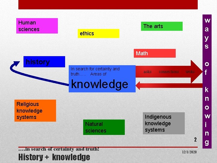 Human sciences w a y s The arts ethics Math history In search for