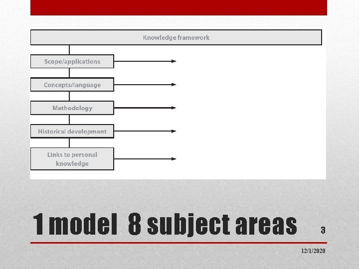 1 model 8 subject areas 3 12/1/2020 