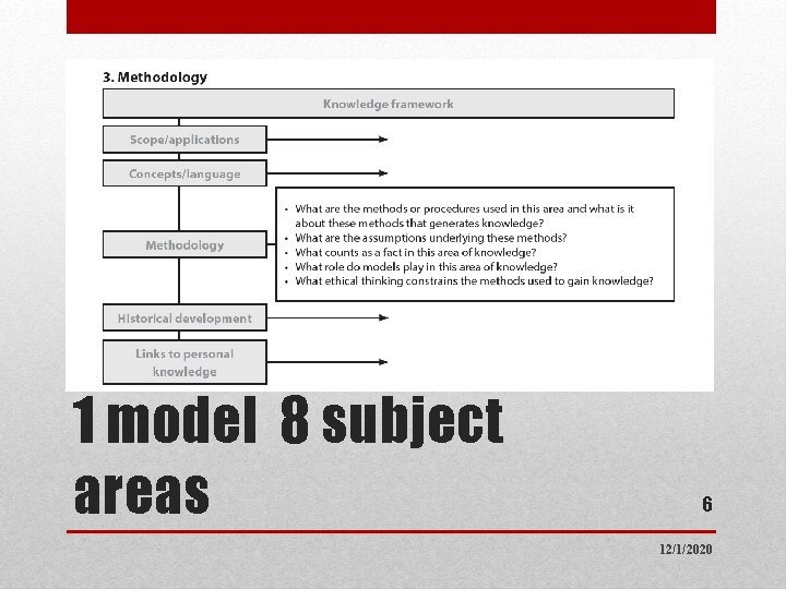 1 model 8 subject areas 6 12/1/2020 