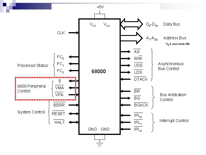 +5 V VCC D 0 -D 15 Data Bus A 1 -A 23 Address