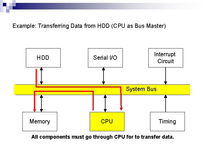 Example: Transferring Data from HDD (CPU as Bus Master) HDD Serial I/O Interrupt Circuit