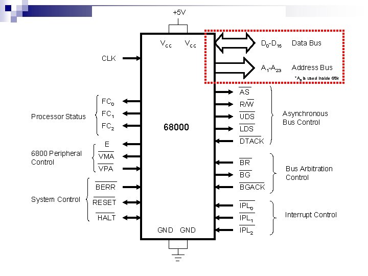 +5 V VCC D 0 -D 15 Data Bus A 1 -A 23 Address