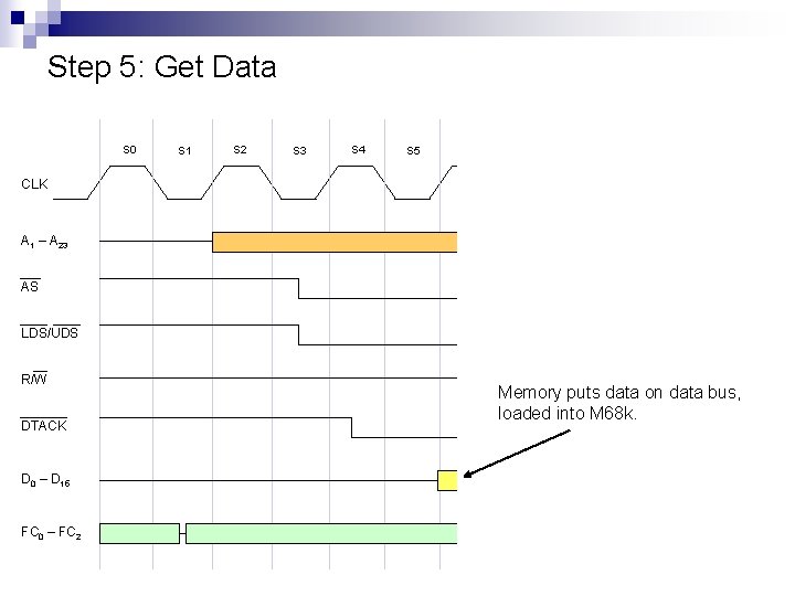 Step 5: Get Data S 0 S 1 S 2 S 3 S 4