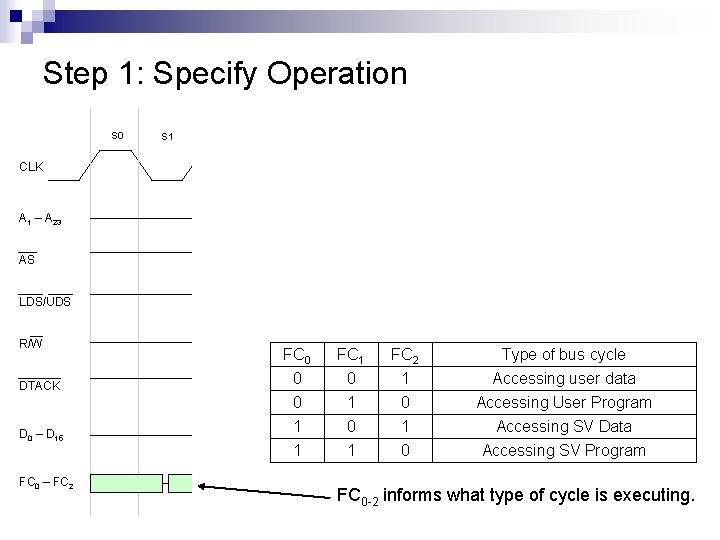 Step 1: Specify Operation S 0 S 1 S 2 S 4 S 3