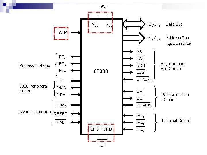 +5 V VCC D 0 -D 15 Data Bus A 1 -A 23 Address