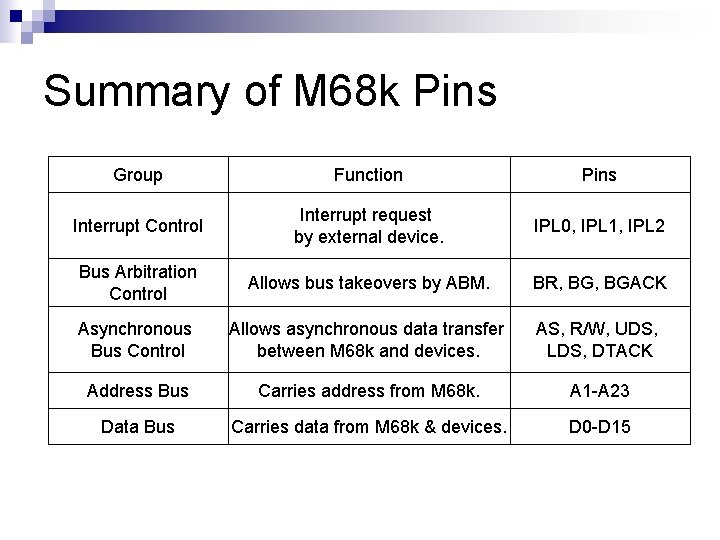 Summary of M 68 k Pins Group Function Pins Interrupt Control Interrupt request by