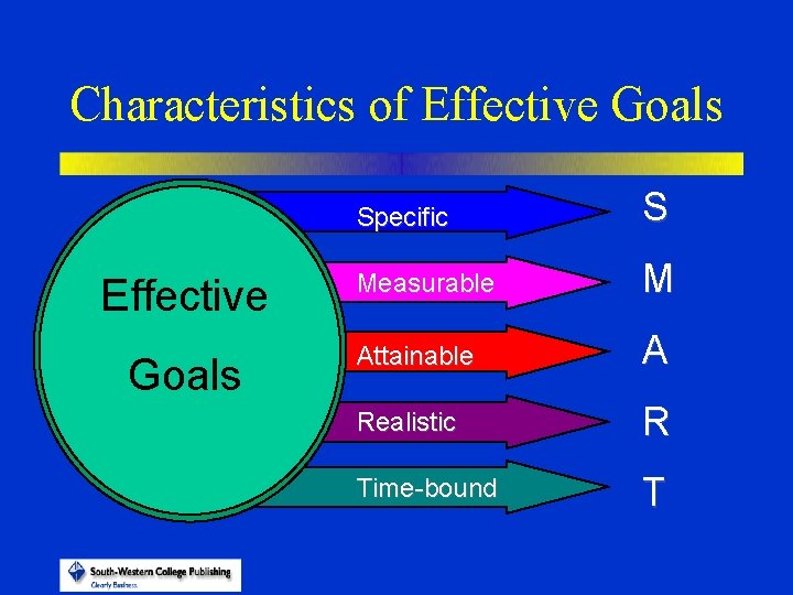 Characteristics of Effective Goals Specific S Measurable M Attainable A Realistic R Time-bound T