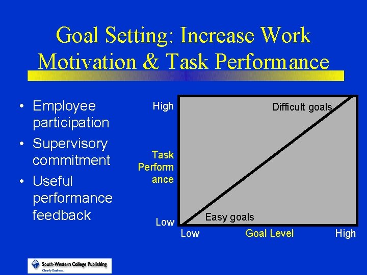 Goal Setting: Increase Work Motivation & Task Performance • Employee participation • Supervisory commitment