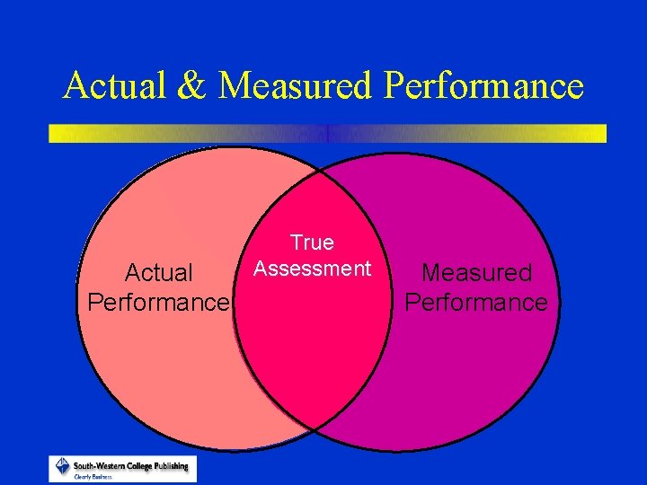 Actual & Measured Performance Actual Performance True Assessment Measured Performance 