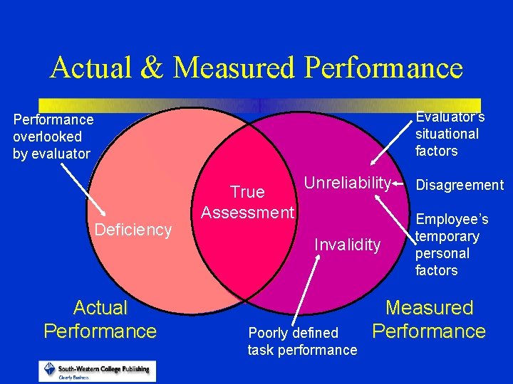 Actual & Measured Performance Evaluator’s situational factors Performance overlooked by evaluator Deficiency Actual Performance