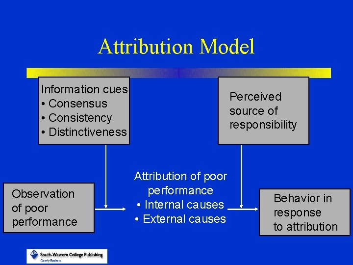 Attribution Model Information cues • Consensus • Consistency • Distinctiveness Observation of poor performance