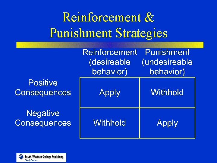 Reinforcement & Punishment Strategies 