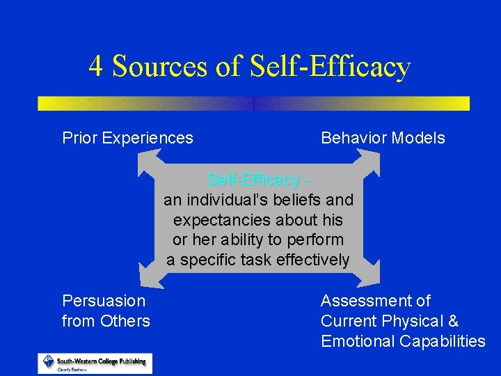 4 Sources of Self-Efficacy Prior Experiences Behavior Models Self-Efficacy an individual’s beliefs and expectancies