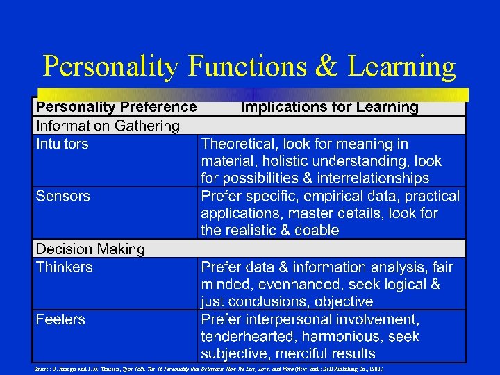 Personality Functions & Learning Source: O. Kroeger and J. M. Thuesen, Type Talk: The