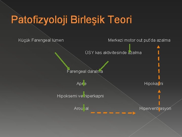 Patofizyoloji Birleşik Teori Küçük Farengeal lümen Merkezi motor out put’da azalma ÜSY kas aktivitesinde