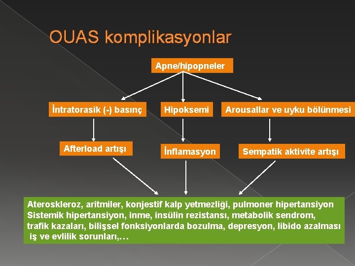 OUAS komplikasyonlar Apne/hipopneler İntratorasik (-) basınç Afterload artışı Hipoksemi İnflamasyon Arousallar ve uyku bölünmesi