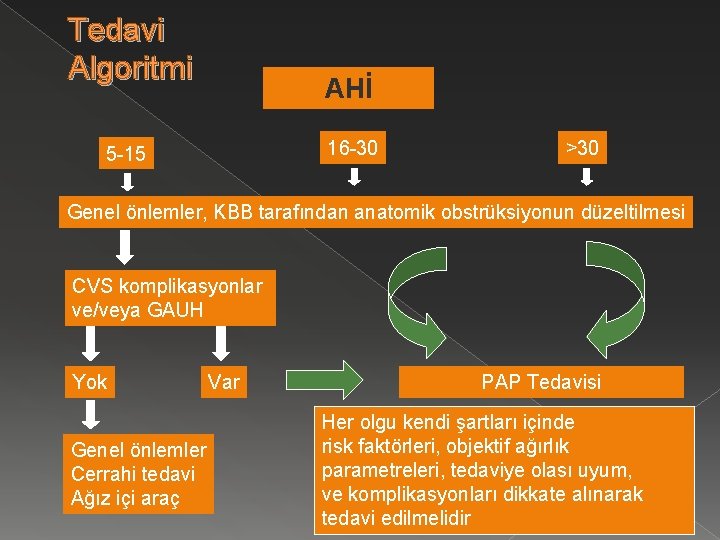 Tedavi Algoritmi AHİ 16 -30 5 -15 >30 Genel önlemler, KBB tarafından anatomik obstrüksiyonun