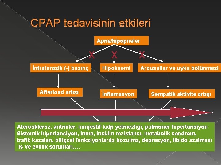 CPAP tedavisinin etkileri Apne/hipopneler X İntratorasik (-) basınç Afterload artışı X Hipoksemi İnflamasyon X