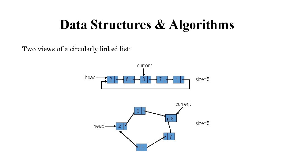 Data Structures & Algorithms Two views of a circularly linked list: current head 2