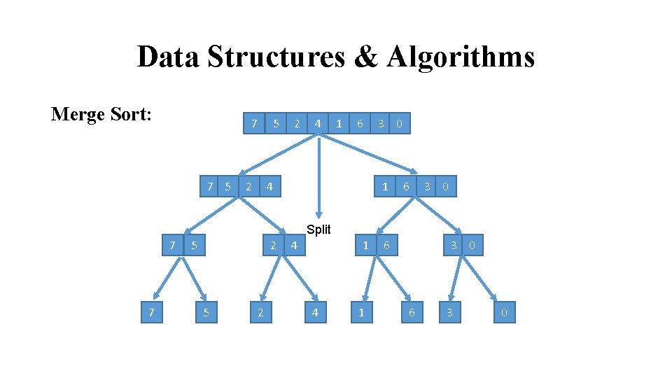 Data Structures & Algorithms Merge Sort: 7 7 5 5 2 2 4 1