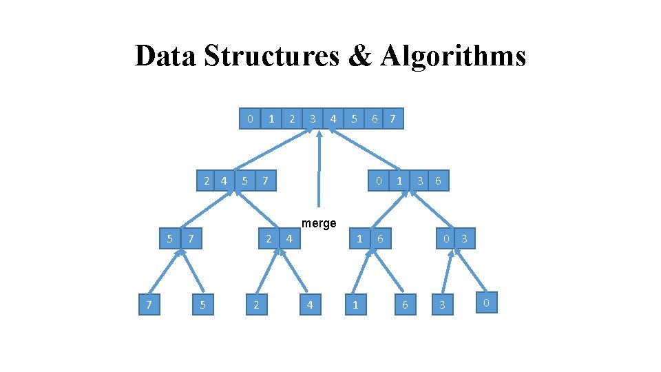 Data Structures & Algorithms 0 2 4 1 5 2 3 4 5 7