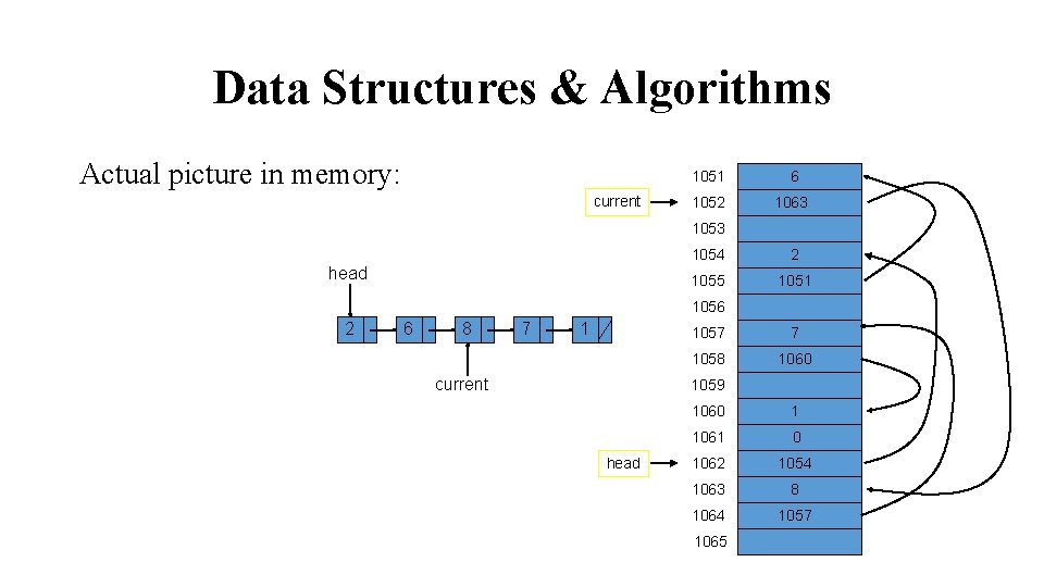 Data Structures & Algorithms Actual picture in memory: current 1051 6 1052 1063 1053