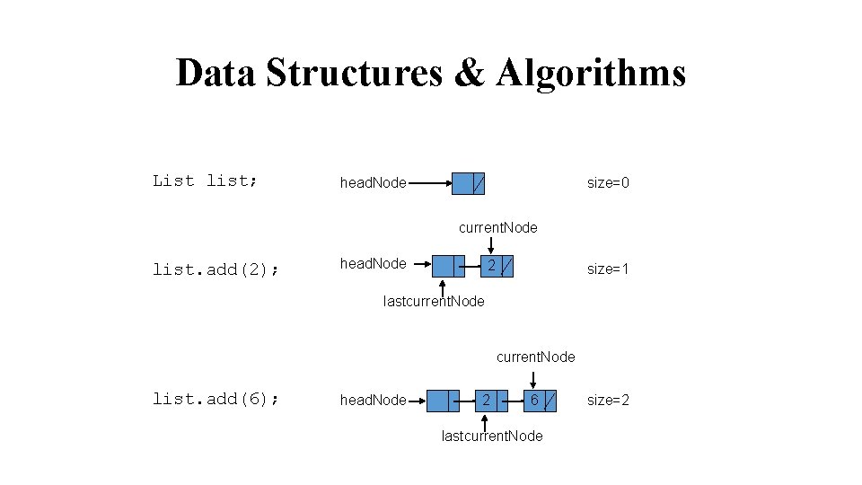 Data Structures & Algorithms List list; head. Node size=0 current. Node list. add(2); head.